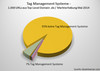 Preview von Nutzung von Tag-Managementsystemen in Deutschland