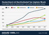 Preview von Anteil digitaler Musik am Gesamtumsatz in den grten Musikmrkten weltweit