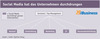 Preview von Business:Unternehmen:Kommunikation:Welche Abteilungen eines Unternehmens von Social Media betroffen sind