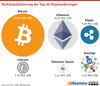 Preview von Marktkapitalisierung der Top-20-Kryptowährungen