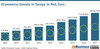 Preview von ECommerce-Umsatz in Europa in Mrd. Euro