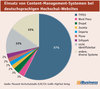 Preview von Einsatz von Content-Management-Systemen bei deutschsprachigen Hochschul-Websites