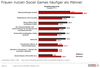 Preview von Hauptgründe, warum Frauen und Männer Social Media nutzen (2013) Teil 2