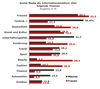 Preview von Worüber sich Frauen und Männer in Social Media informieren 2013