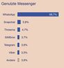 Preview von Von deutschen Internetnutzern ab 14 Jahren verwendete Messenger-Dienste