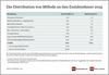 Preview von Distribution von Möbel an Endabnehmer 2019