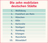 Die zehn mobilsten deutschen Städte Die zehn mobilsten deutschen Städte