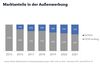 Preview von Anteil digitales Out of Home an der gesamten Außenwerbung/Plakat von 2015 bis 2021