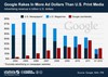 Preview von Google erzielt mehr Erlöse durch Werbegelder als US-Printmedien