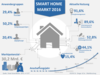 Preview von Verbreitung von Smart Home 2016