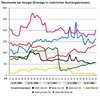 Preview von Online:Internet:Demographie:Wähler:SEO-Position der Parteien 2008 und 2009