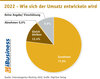 Preview von 2022 - Wie sich der Umsatz entwickeln wird