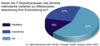 Preview von Business:Unternehmen:Wieviele IT-Manager Nutzerwertanalysen betreiben