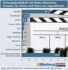 Preview von Nutzungshäufigkeit von Video-Streaming-Portalen für Serien und Filme von Jugendlichen 2015