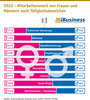 Preview von 2022 - Mitarbeiteranteil von Frauen und Männern nach Tätigkeitsbereichen