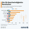 Preview von Durchschnittliche Geschwindigkeit von 5G und 4G-Netzen