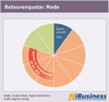 Preview von Retourenquote - Mode