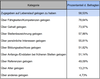 Preview von Kategorien, in denen Bewerber am häufigsten in ihren Lebensläufen lügen