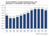 Preview von Business:IT-Freiberufler:Stundensätze:Durchschnittliche Stundensatzforderungen der deutschen IT-Freiberufler Februar 2004 bis August 2009