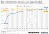 Preview von Entwicklung der Zahl der deutschen Haushalte mit Festnetzanschluss vs Zahl der Haushalte mit Mobiltelefon