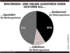 Preview von Business:Multimedia-Markt:Dienstleister:Agenturen:Wie Multimedia- und Online-Agenturen ihr Verhltnis zu Werbeagenturen sehen