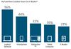 Preview von Auf welchen Endgeräten von Tablet über Smartphone, E-Reader und PC die Deutschen gerne E-Books lesen