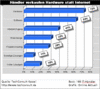 Preview von Online:Internet:Electronic Commerce:Branchen:Hndler verkaufen Hardware statt Internet