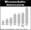 Preview von Online:Internet:Publishing:Zielgruppen:Die Interessen Wissenschafts-Interessierter an Homepages