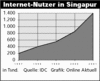 Preview von Online:Internet:Demographie:Staaten:Singapur:Internet-Nutzer in Singapur