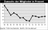 Preview von Online:Dienste:T-Online:Zuwachs der Mitglieder bei T-Online in Prozent