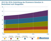 Preview von 2013 bis 2016 - Entwicklung des ECommerce-Umsatzes in Deutschland nach Shopgrößen