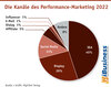 Preview von Die Kanle des Performance-Marketing 2022