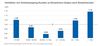 Preview von Verhältnis von Onlineshopping-Kunden zu Einwohnern (Index) nach Einwohnerzahl in Deutschland