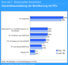 Preview von Hardware:CD-ROM-Laufwerke:CD-ROM-Laufwerke, Modems und PCs in deutschen Haushalten