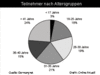 Preview von Online:Dienste:Germanynet:Germanynet-Teilnehmer nach Altersgruppen