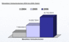 Preview von Online:Internet:Providing:Domains:Monetäres Umsatzvolumen von Sedo 2004 bis 2006