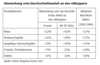 Preview von Online:Internet:Demographie:Abweichung vom Durchschnittsanteil an den eShoppern in Deutschland