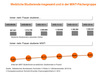 Preview von Anteil weibliche Studierende in MINT-Studiengngen 2008-2013