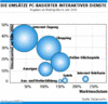 Preview von Online:Internet:Electronic Commerce:Markt:Die Umstze PC-basierter interaktiver Dienste