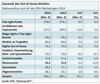 Preview von Entwicklung des Außenwerbemarktes nach Kategorien 2014