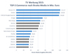 Preview von TV-Werbespendings der deutschen ECommerce-Unternehmen 2015 in Mio. Euro