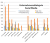 Preview von Welche Kundengruppen bevorzugt per Social Media mit Unternehmen kommunizieren