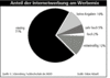 Preview von Online:Internet:Werbung:Anteil der Internetwerbung am Werbemix