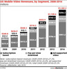 Preview von Business:Multimedia-Markt:USA:US Mobile Video Revenues 2008-2014
