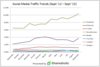 Preview von Social SEO/Traffic - Anteil sozialer Netze am eingehenden Traffic auf Webseiten