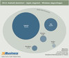 Preview von 2013:2013 - Android dominiert - Apple stagniert - Windows abgeschlagen