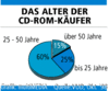 Preview von Software:CD-ROM:Nutzer:Das Alter der CD-ROM-Kufer