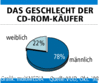 Preview von Software:CD-ROM:Nutzer:Das Geschlecht der CD-ROM-Kufer