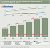 Preview von Entwicklung des B2B- und B2C-Handels ber digitale Kanle in Deutschland 2007 bis 2012