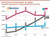 Preview von Entwicklung der Besucherzahlen der größten Interaktiv-Fachmessen in Deutschland 2014-2018